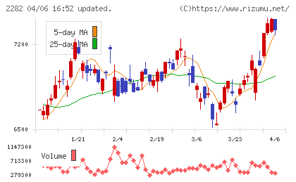 日本ハムチャート