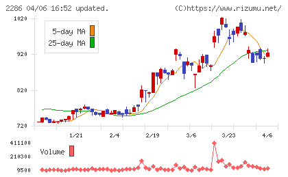 林兼産業チャート