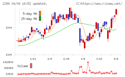 丸大食品チャート