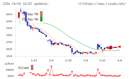 オプロチャート