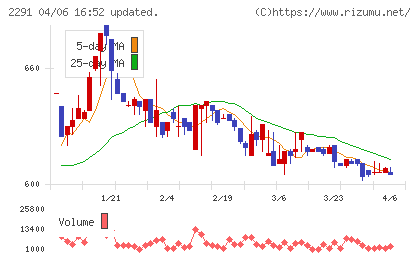 福留ハムチャート