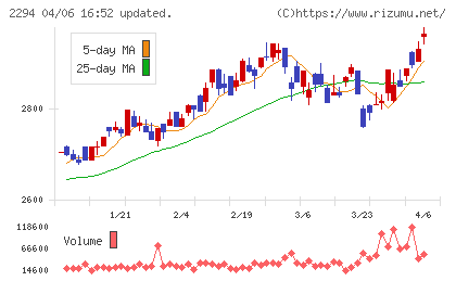柿安本店チャート