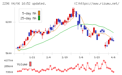 伊藤ハム米久ホールディングスチャート