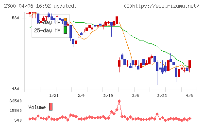きょくとうチャート