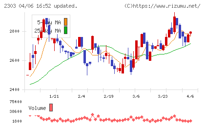 ドーンチャート