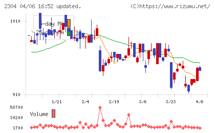 ＣＳＳホールディングスチャート