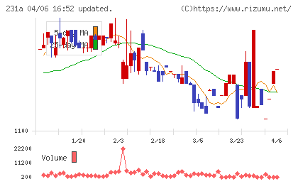 Cross Eホールディングスチャート