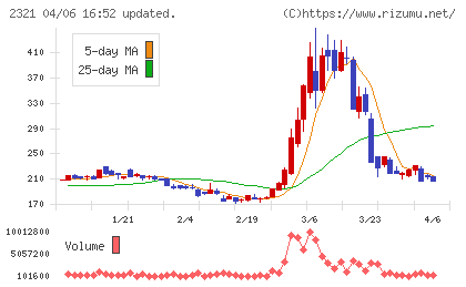 ソフトフロントホールディングスチャート