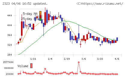 ｆｏｎｆｕｎチャート