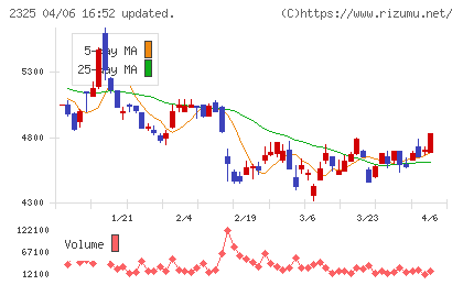 ＮＪＳチャート