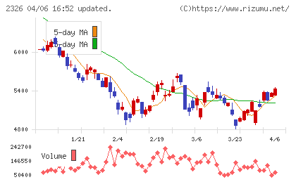 デジタルアーツチャート