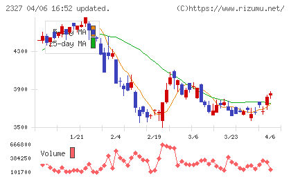 日鉄ソリューションズチャート