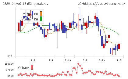 東北新社チャート