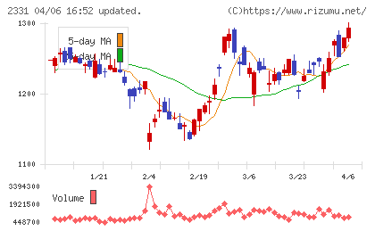ＡＬＳＯＫチャート