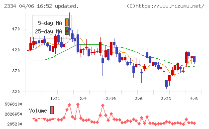 イオレチャート