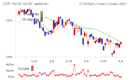 キューブシステムチャート