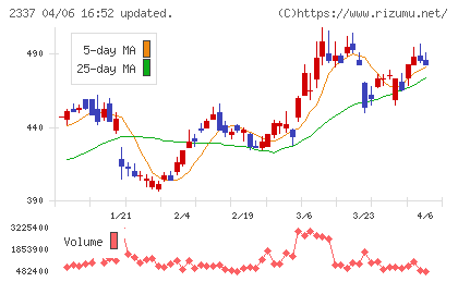 いちごチャート