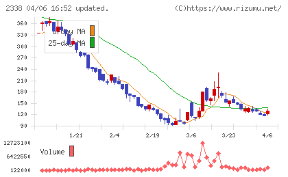 クオンタムソリューションズチャート