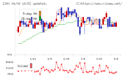 極楽湯ホールディングスチャート