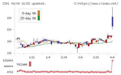 アルバイトタイムスチャート