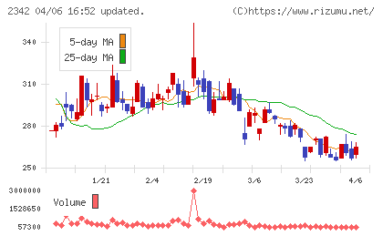 トランスジェニックグループチャート