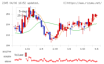 ＨＯＤＬ１チャート