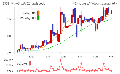 ＡＳＪチャート