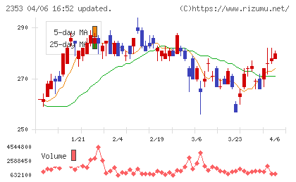日本駐車場開発チャート