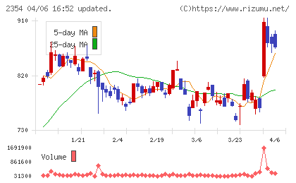 YE DIGITALチャート