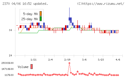 メディネットチャート