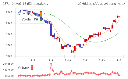 カカクコムチャート