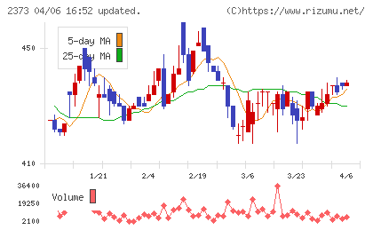 ケア21チャート