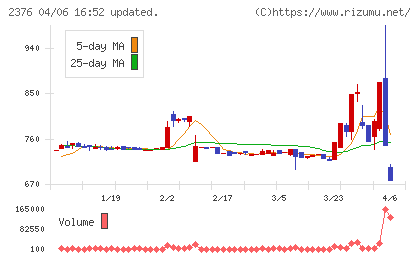 サイネックスチャート