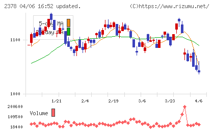 ルネサンスチャート