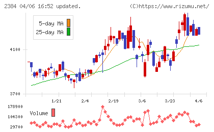 SBSホールディングスチャート