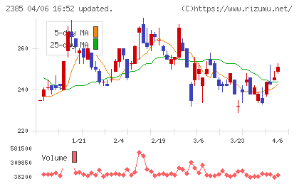 総医研ホールディングスチャート