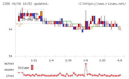 ウェッジホールディングスチャート