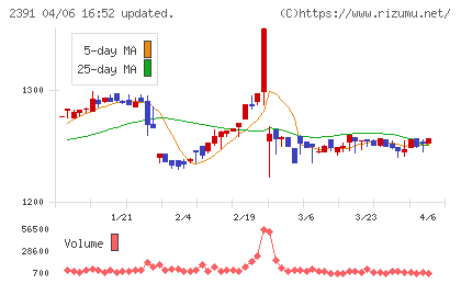 プラネットチャート