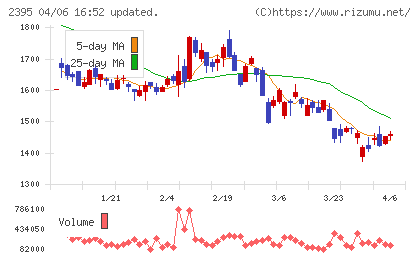 新日本科学チャート