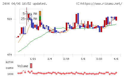 鉄人化ホールディングスチャート