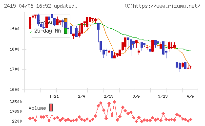 ヒューマンホールディングスチャート