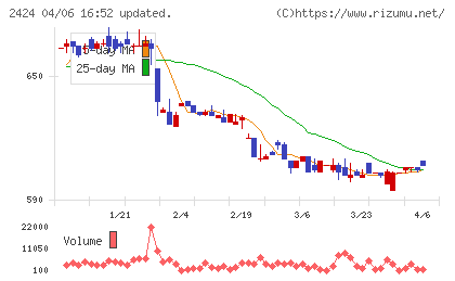 ブラスチャート