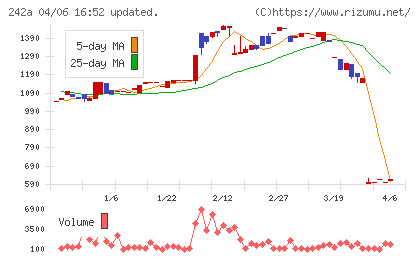 リプライオリティチャート