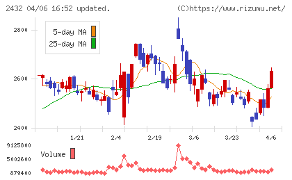 ディー・エヌ・エーチャート