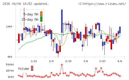共同ピーアールチャート