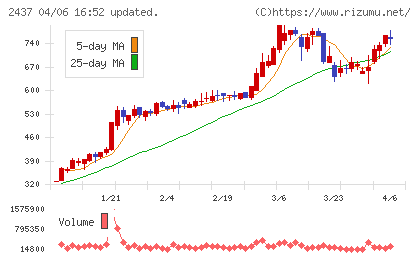 Shinwa Wise Holdingsチャート