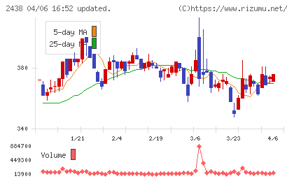 アスカネットチャート