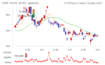 タカミヤチャート