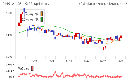 プラップジャパンチャート