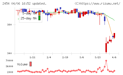 オールアバウトチャート